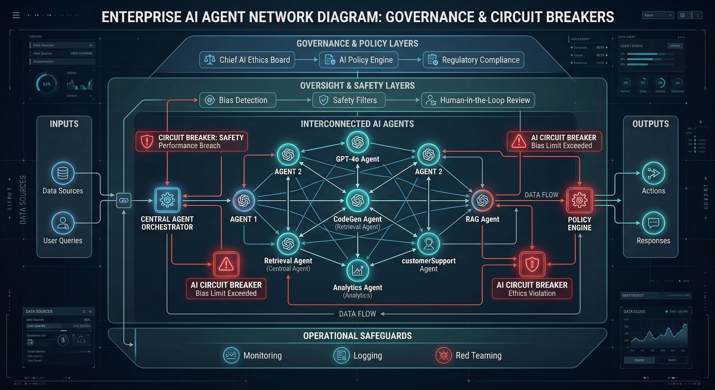 Network diagram of interconnected AI agents with governance layers